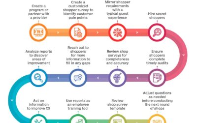 How to Design an Effective Mystery Shopping Program