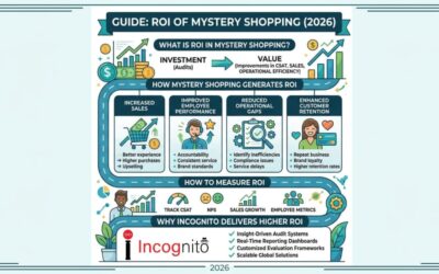 Mystery Shopping vs Customer Surveys with Top Company Rankings