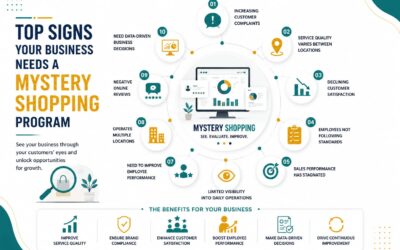 Top Signs Your Business Needs a Mystery Shopping Program: A Complete Guide for Business Growth