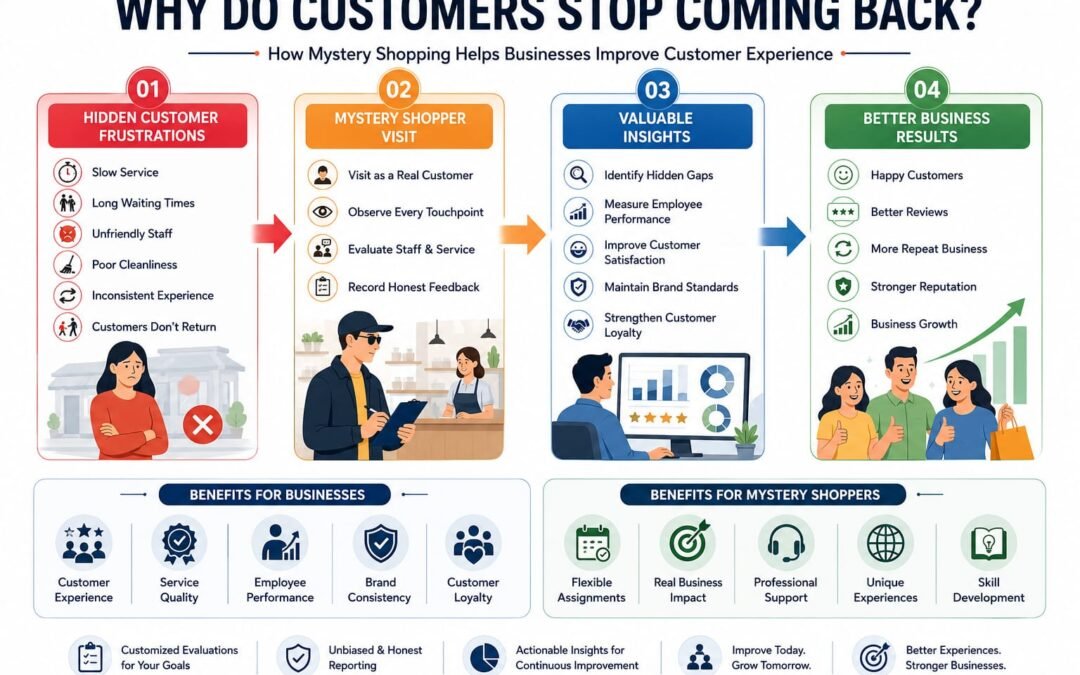 Why Do Customers Stop Coming Back?